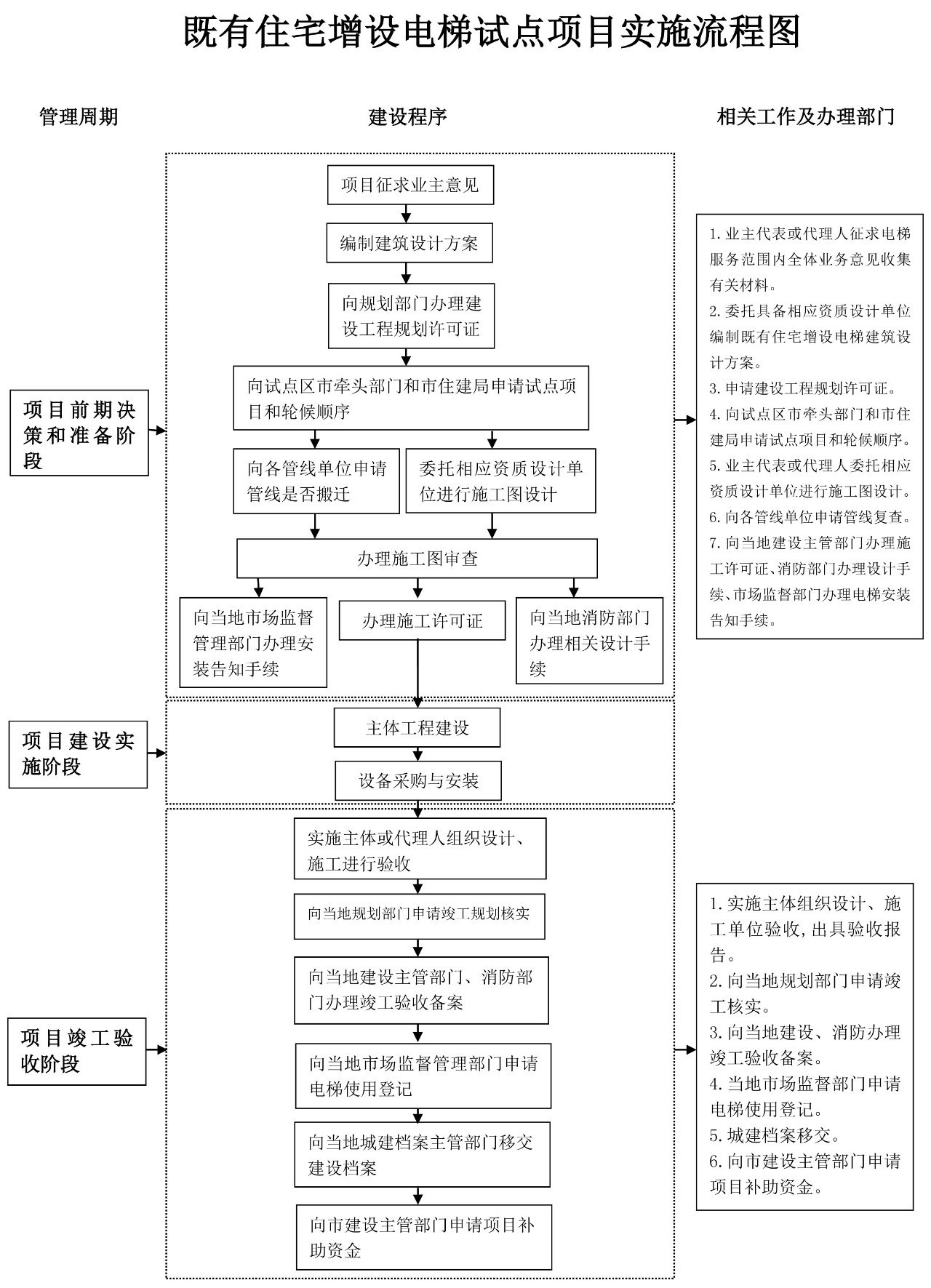 旧楼加装天博(中国)流程图